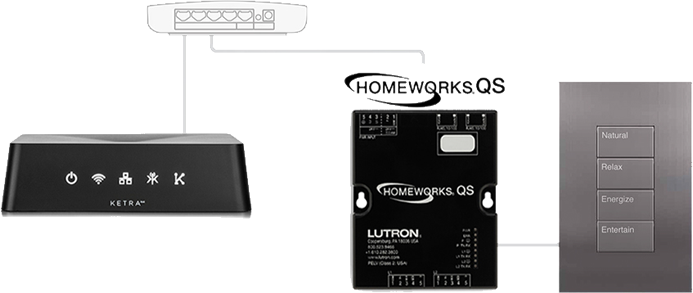 Lutron HomeWorks QS integration system showing connections between a Ketra device, HomeWorks QS module, and a wall keypad with buttons labeled Natural, Relax, Energize, Entertain.